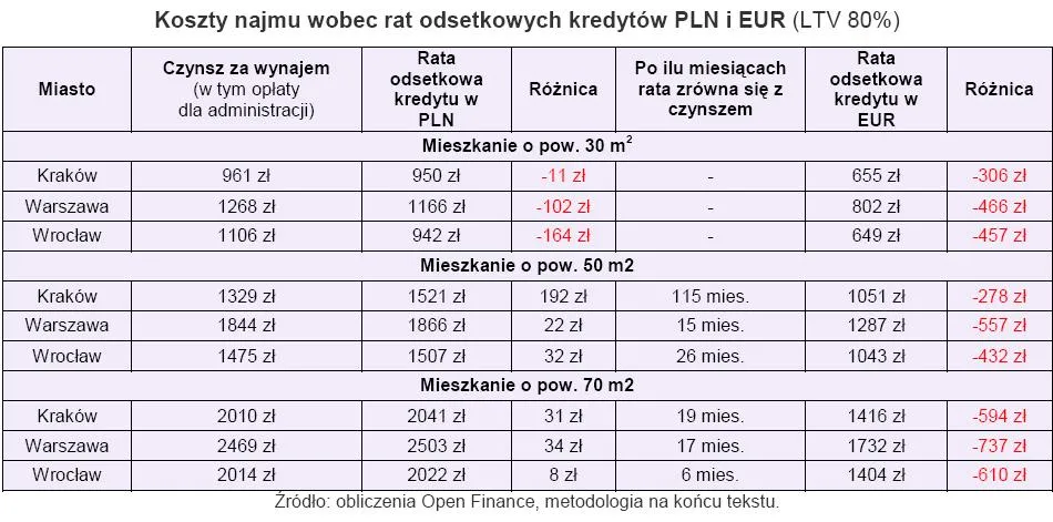 koszty_najmu_wobec_rat_odsetkowych_kredyto_pln_i_eur_przy_ltv_80_proc_200500.jpg