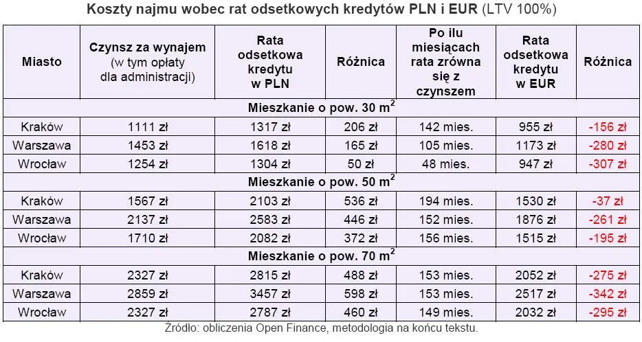 koszty_najmu_wobec_rat_odsetkowych_kredyto_pln_i_eur_przy_100_proc_ltv_200493.jpg