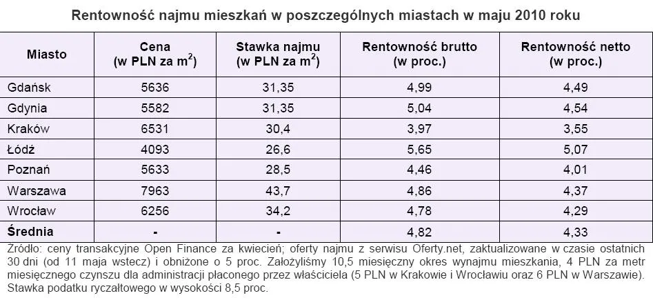 rentownosc_najmu_mieszkan_w_poszczegolnych_miastach_w_maju_2010_toku_205034.jpg