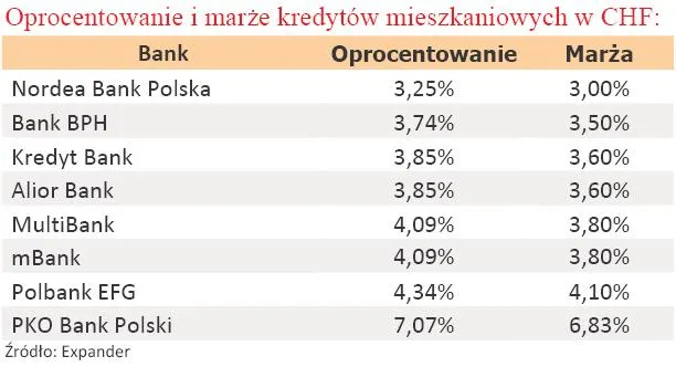 oprocentowanie_i_marze_kredytow_mieszkaniowych_w_chf_kwiecien_2010_r_205853.jpg