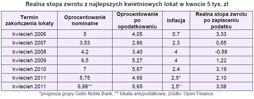 realna_stopa_zwrotu_z_najlepszych_kwietniowych_lokat_w_kwocie_5_tys_zl_206288.jpg