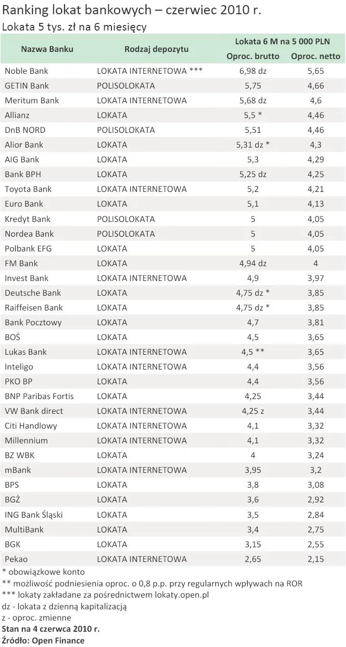 ranking_lokat_bankowych_czerwiec_2010_r_lokata_5_tys_zl_na_6_miesiecy_215108.jpg