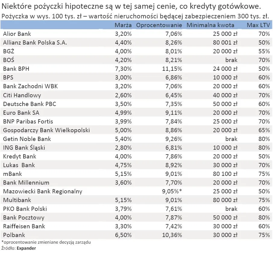 niektore_pozyczki_hipoteczne_sa_w_tej_samej_cenie_co_kredyty_gotowkowe_219707.jpg