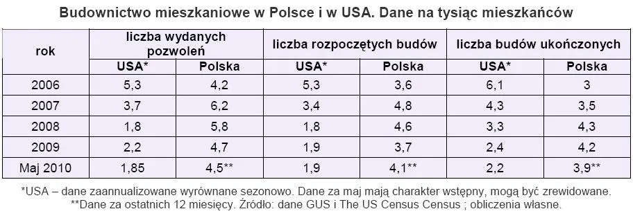 budownictwo_mieszkaniowe_w_polsce_i_w_usa_dane_na_tysiac_mieszkancow_222175.jpg