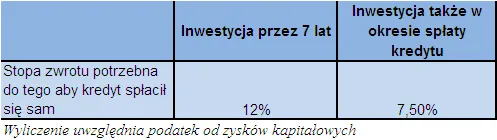 wymagana_stopa_zwrotu_aby_kredyt_splacil_sie_sam_mimo_wydawania_200_zl_260142.png