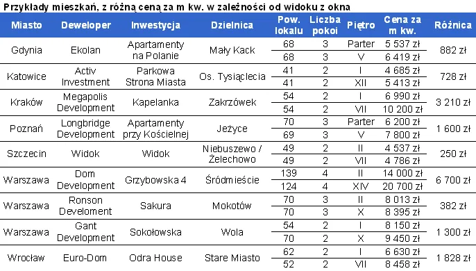 przyklady_mieszkan_z_rozna_cena_za_m_kw_w_zaleznosci_od_widoku_z_okna_271528.png