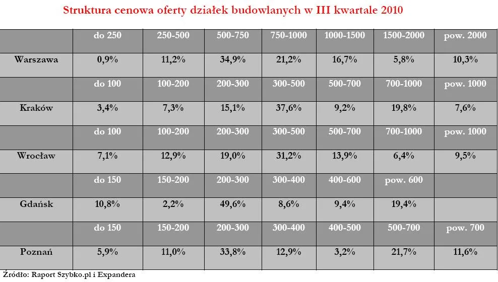 Struktura cenowa oferowanych działek budowlanych w III kwartale 2010 r.