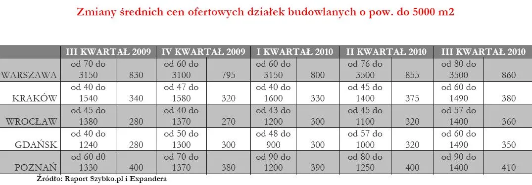 zmiana_srednich_cen_oferowanych_dzialek_budowlanych_o_pow_do_5000_mkw_275815.jpg