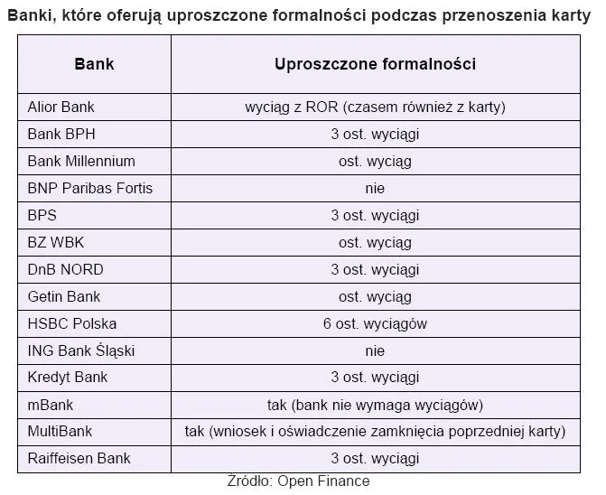banki_ktore_oferuja_uproszczone_formalnosci_podczas_przenoszenia_karty_275684.jpg