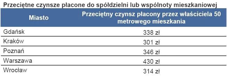 przecietne_czynsze_placone_do_spoldzielni_lub_wspolnoty_mieszkaniowej_280119.jpg