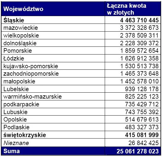 kwota_zaleglych_platnosci_z_podzialem_na_wojewodztwa_listopad_2010_r_293199.jpg