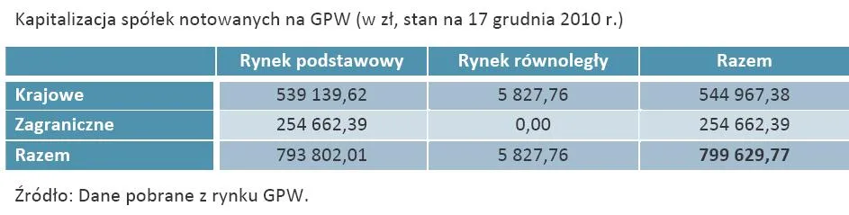 kapitalizacja_spolek_notowanych_na_gpw_w_zl_stan_na_17_grudnia_2010_r_304878.jpg