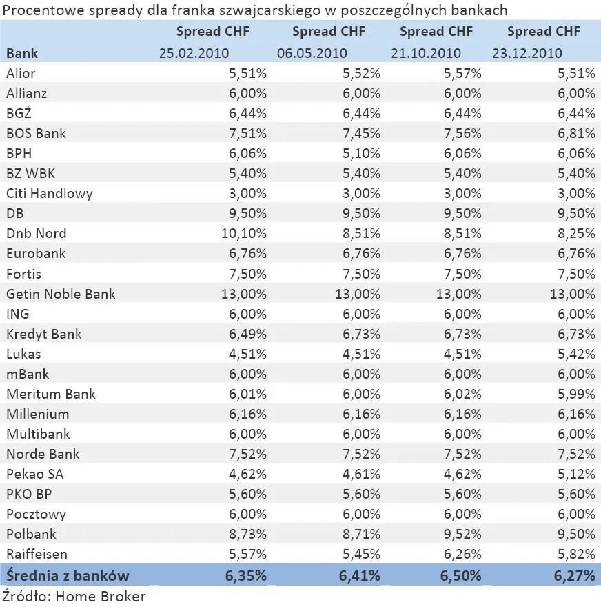 procentowe_spready_dla_franka_szwajcarskiego_w_poszczegolnych_bankach_305851.jpg