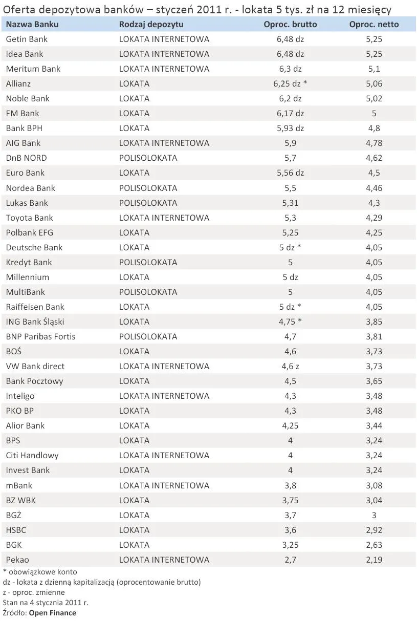 oferta_depozytowa_bankow_styczen_2011_r_lokata_5_tys_zl_na_12_miesiecy_311582.jpg