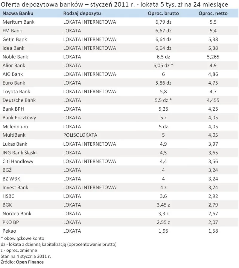 oferta_depozytowa_bankow_styczen_2011_r_lokata_5_tys_zl_na_24_miesiace_311589.jpg