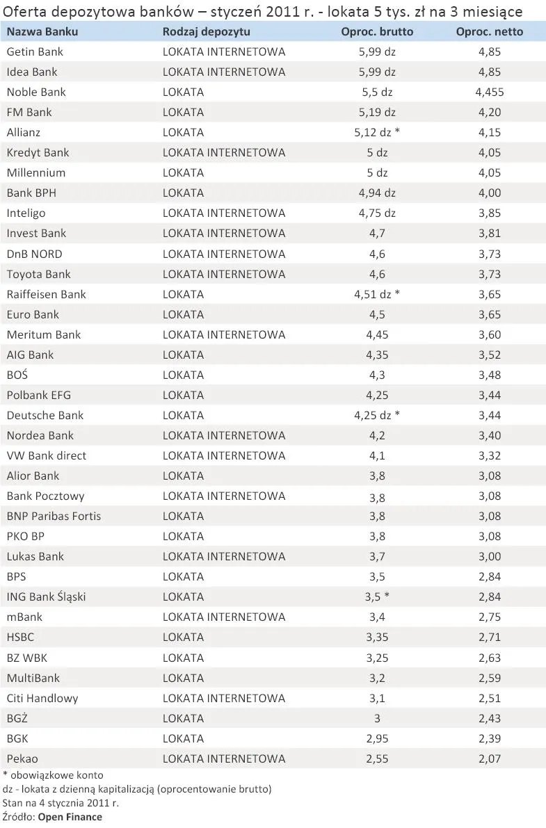 oferta_depozytowa_bankow_styczen_2011_r_lokata_5_tys_zl_na_3_miesiace_311568.jpg