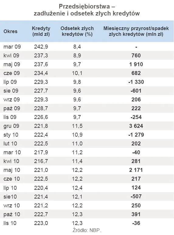 przedsiebiorstwa_zadluzenie_i_odsetek_zlych_kredytow_listopad_2010_r_317968.jpg