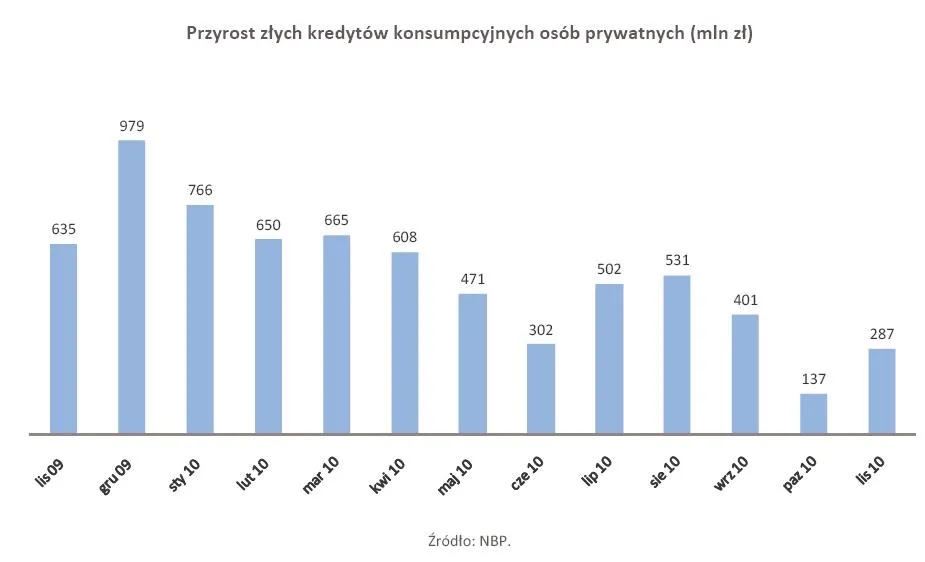 przyrost_zlych_kredytow_konsumpcyjnych_osob_prywatnych_listopad_2010_r_317977.jpg
