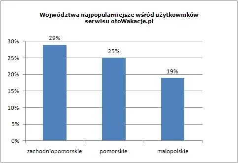 wojewodztwa_najpopularniejsze_wsrod_uzytkownikow_serwisu_otowakacje_pl_315211.jpg
