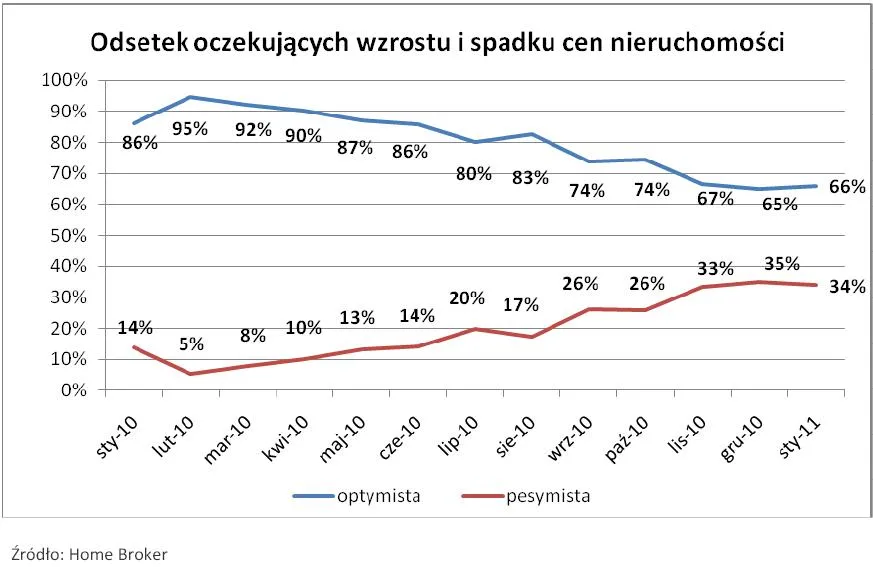 odsetek_oczekujacych_wzrostu_i_spadku_cen_nieruchomosci_styczen_2011_r_318706.jpg