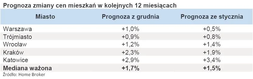 prognoza_zmiany_cen_mieszkan_w_kolejnych_12_miesiacach_styczen_2011_r_318712.jpg
