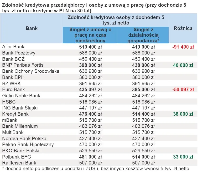 zdolnosc_kredytowa_przedsiebiorcy_i_osoby_z_umowa_o_prace_przy_dochodzie_5_tys_zl_netto_i_kredycie_w_pln_na_30_lat_326422.jpg