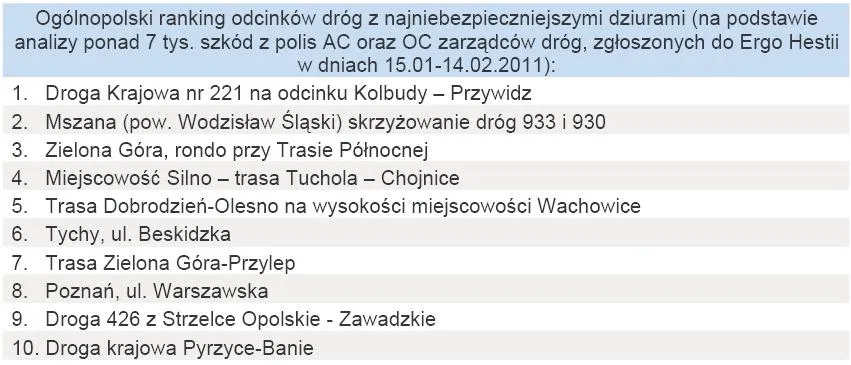 ogolnopolski_ranking_odcinkow_drog_z_najniebezpieczniejszymi_dziurami_342709.jpg