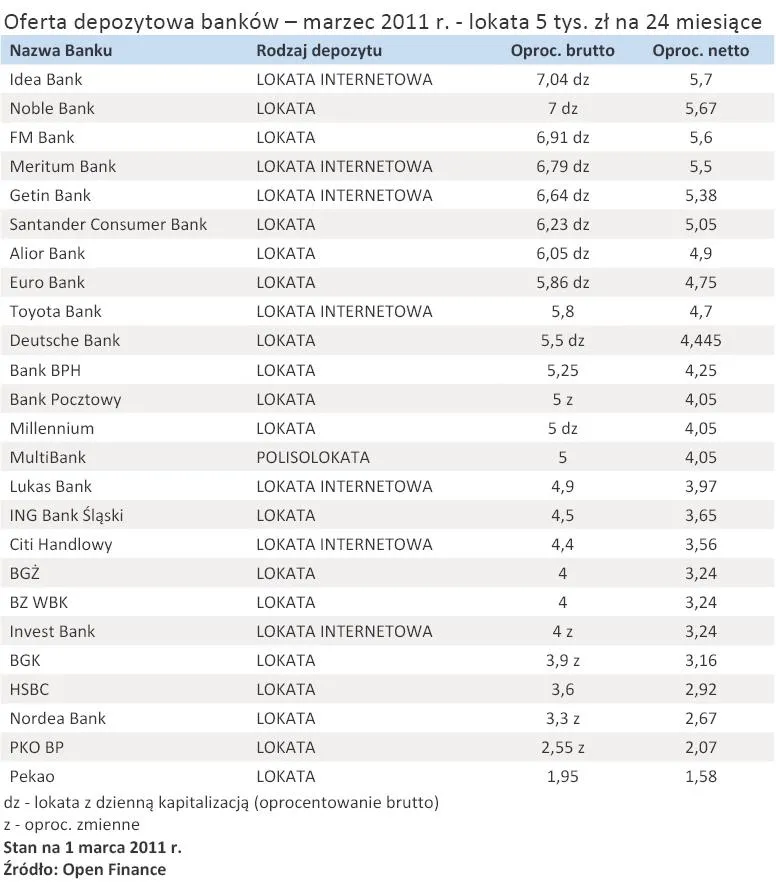 oferta_depozytowa_bankow_marzec_2011_r_lokata_5_tys_zl_na_24_miesiace_346367.jpg