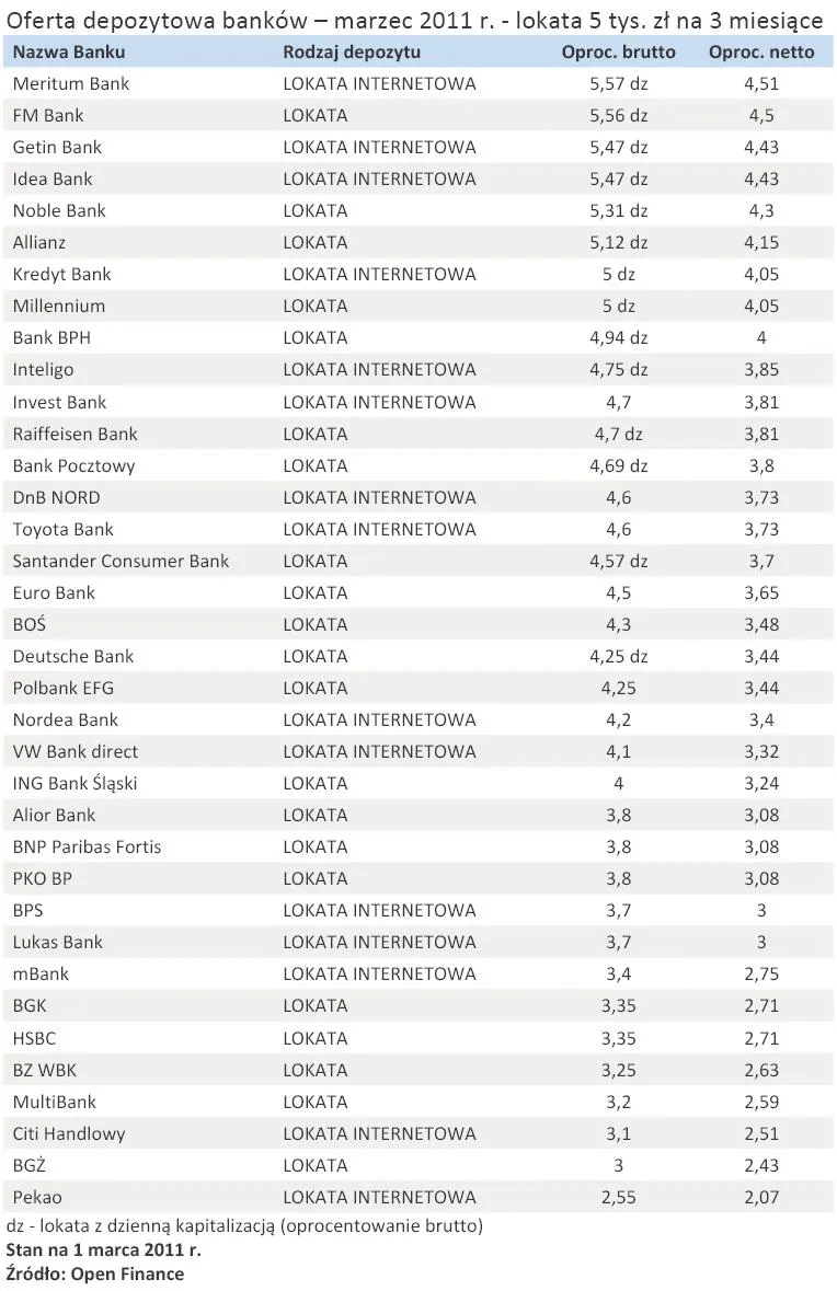 oferta_depozytowa_bankow_marzec_2011_r_lokata_5_tys_zl_na_3_miesiace_346346.jpg