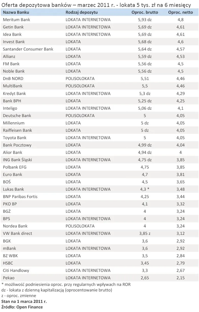 oferta_depozytowa_bankow_marzec_2011_r_lokata_5_tys_zl_na_6_miesiecy_346353.jpg