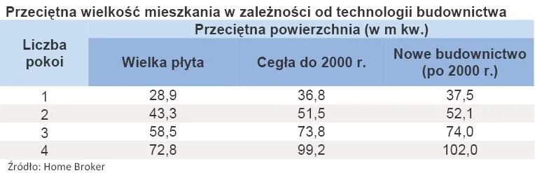 348945-przecietna-wielkosc-mieszkania-w-zaleznosci-od-technologii-budownictwa.jpg