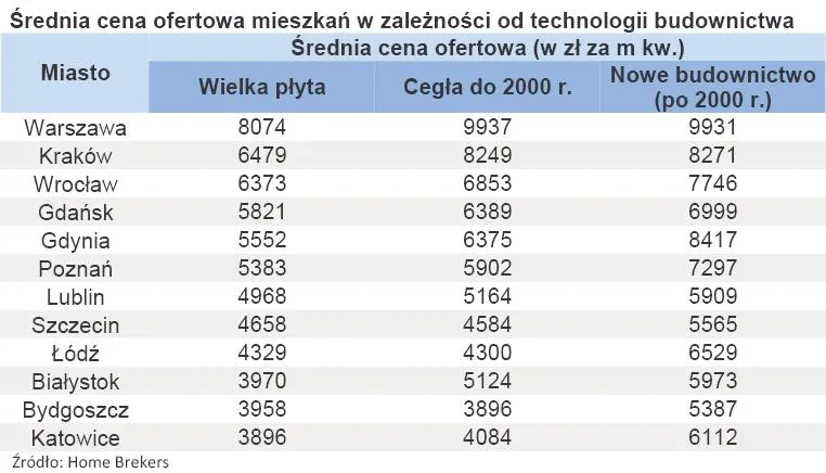 348958-srednia-cena-ofertowa-mieszkan-w-zaleznosci-od-technologii-budownictwa.jpg