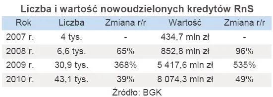 362715-liczba-i-wartosc-nowoudzielonych-kredytow-w-programie-rodzina-na-swoim.jpg