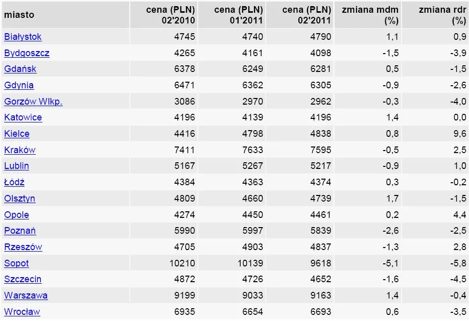 374340-srednie-ceny-ofertowe-mieszkan-w-w-roznych-miastach-polski-luty-2011-r.jpg