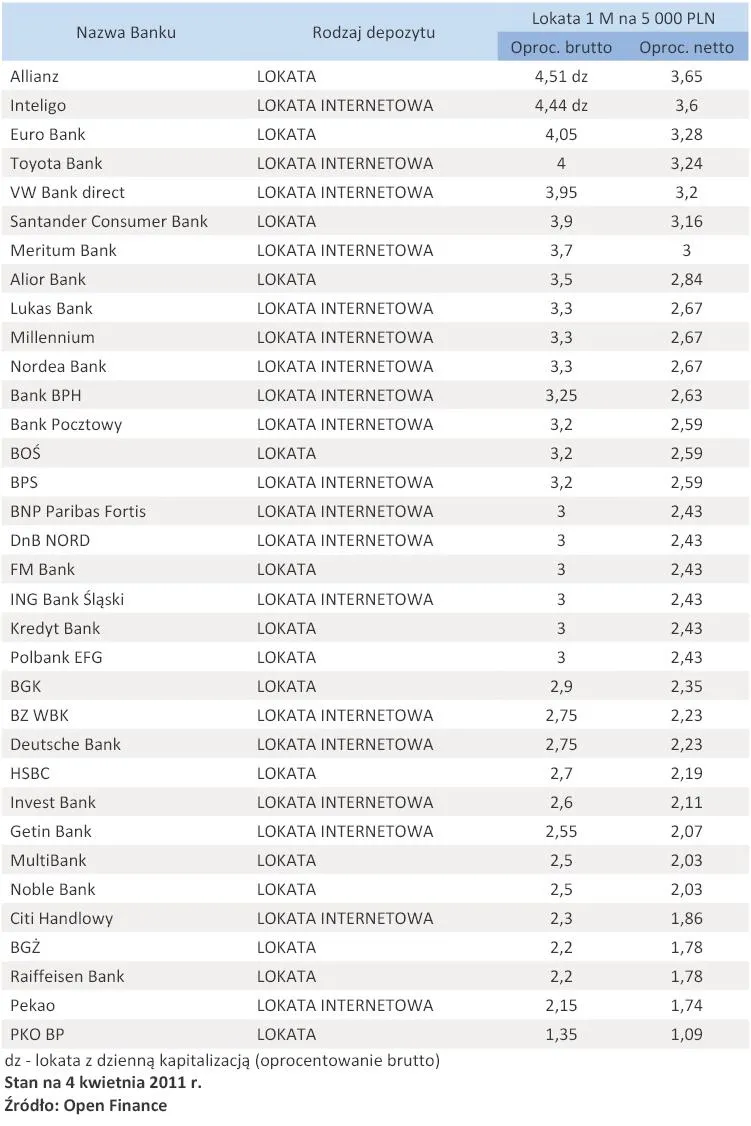 385231-oferta-depozytowa-bankow-kwiecien-2011-r-lokata-5-tys-zl-na-1-miesiac.jpg