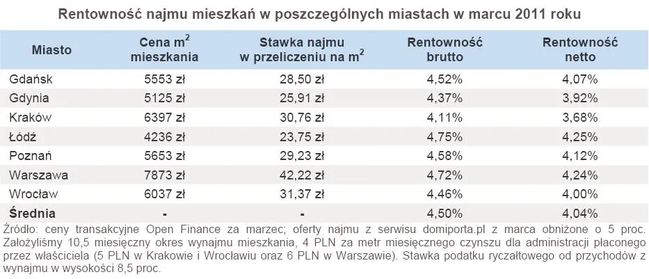 Rentowność najmu mieszkań w poszczególnych miastach w marcu 2011 roku