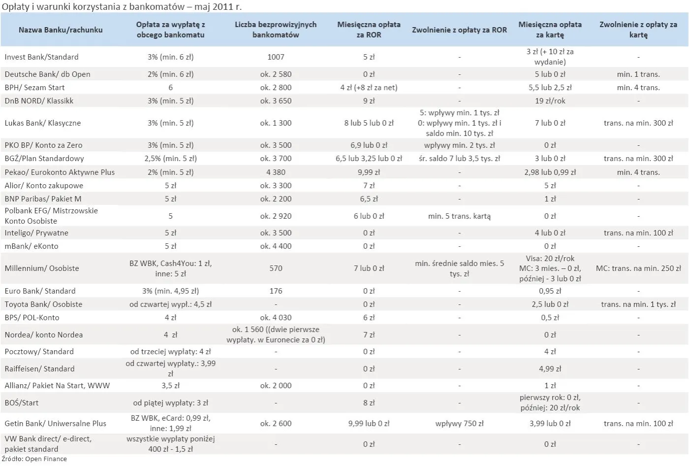 Najdroższe wypłaty z bankomatów - zobacz ranking