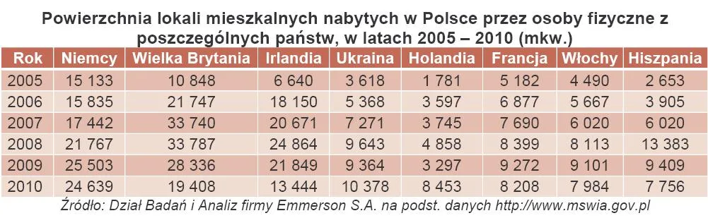 Kto wykupuje polskie mieszkania?