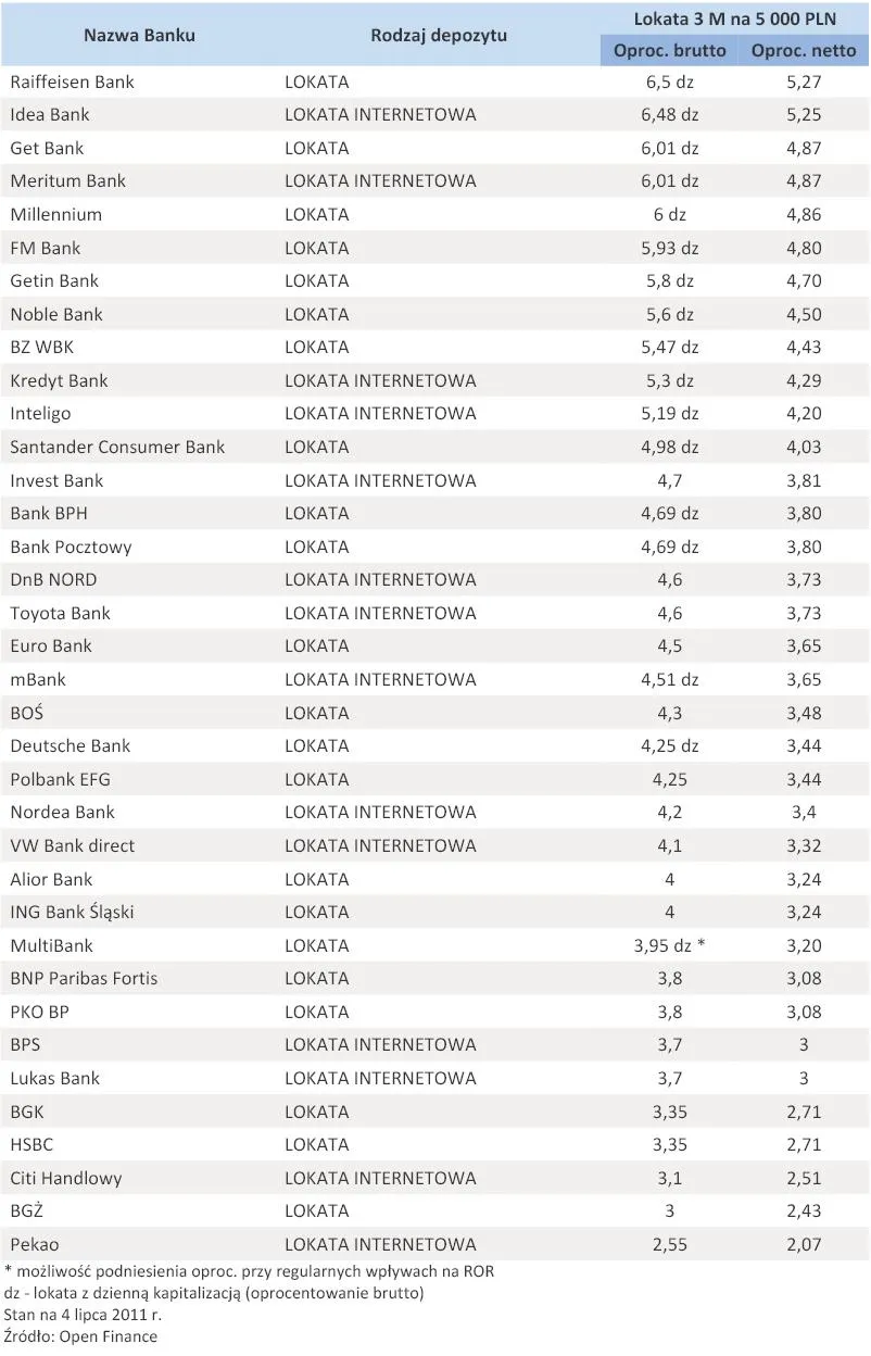 511617-oferta-depozytowa-bankow-lipiec-2011-r-lokata-5-tys-zl-na-3-miesiace.jpg