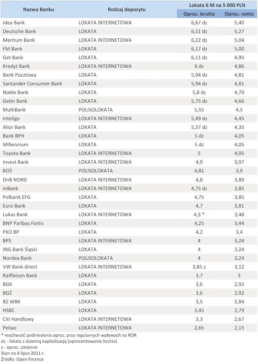511632-oferta-depozytowa-bankow-lipiec-2011-r-lokata-5-tys-zl-na-6-miesiecy.jpg