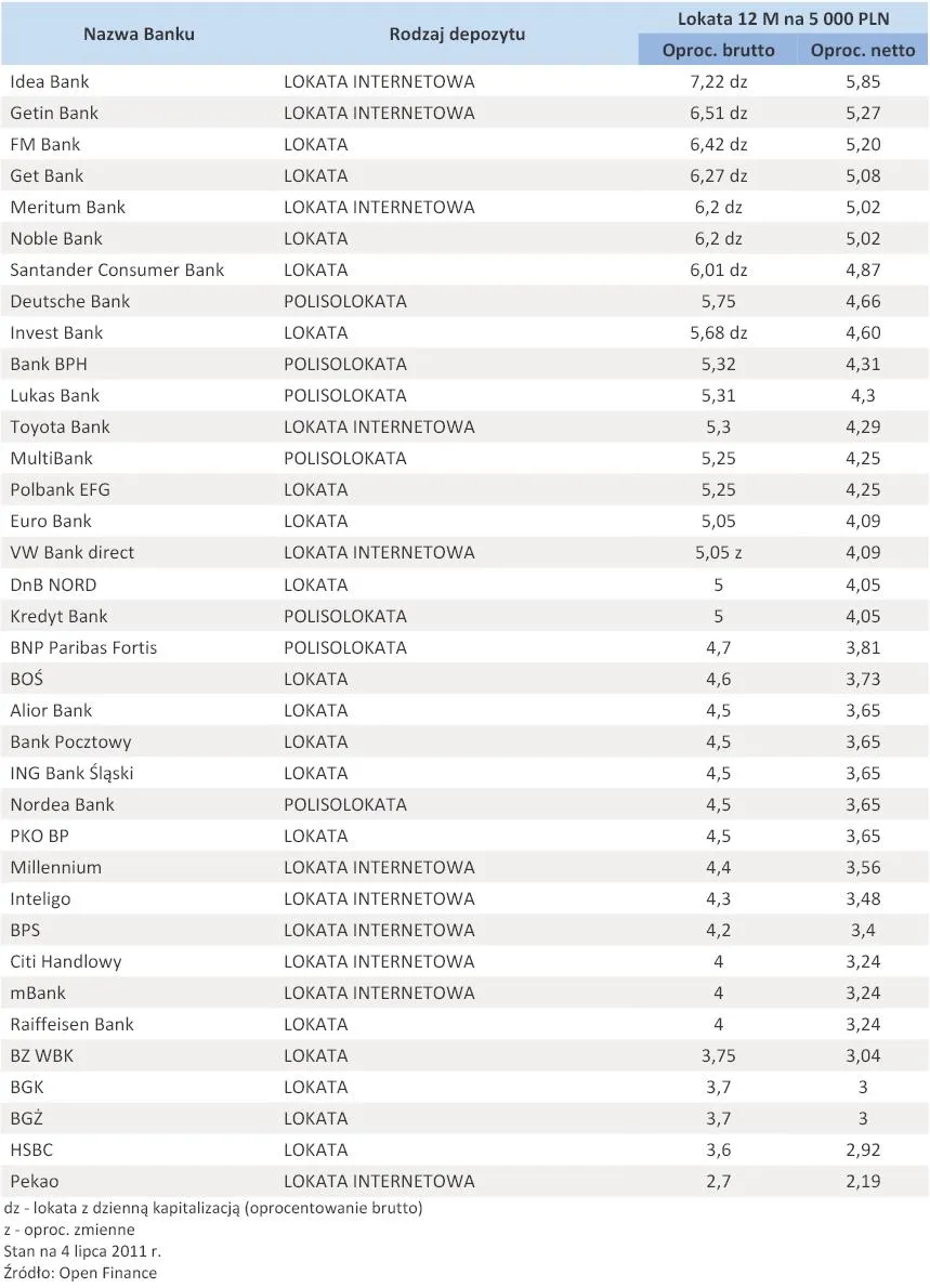 511647-oferta-depozytowa-bankow-lipiec-2011-r-lokata-5-tys-zl-na-12-miesiecy.jpg