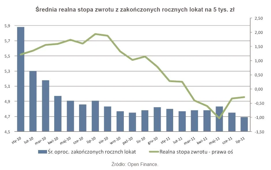 Inflacja słabnie, ale lokaty wciąż tracą