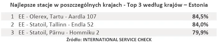 558267-najlepsze-stacje-w-poszczegolnych-krajach-top-3-wedlug-krajow-estonia.jpg