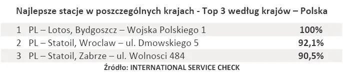 558301-najlepsze-stacje-w-poszczegolnych-krajach-top-3-wedlug-krajow-polska.jpg