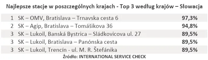 558323-najlepsze-stacje-w-poszczegolnych-krajach-top-3-wedlug-krajow-slowacja.jpg