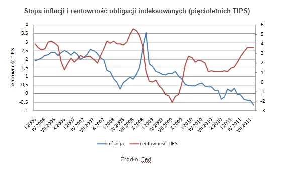 584463-stopa-inflacji-i-rentownosc-obligacji-indeksowanych-piecioletnich-tips.jpg