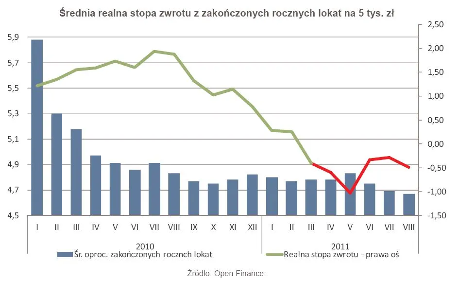Ranking lokat wrzesień 2011: Zmarnowane pół roku na bankowych lokatach