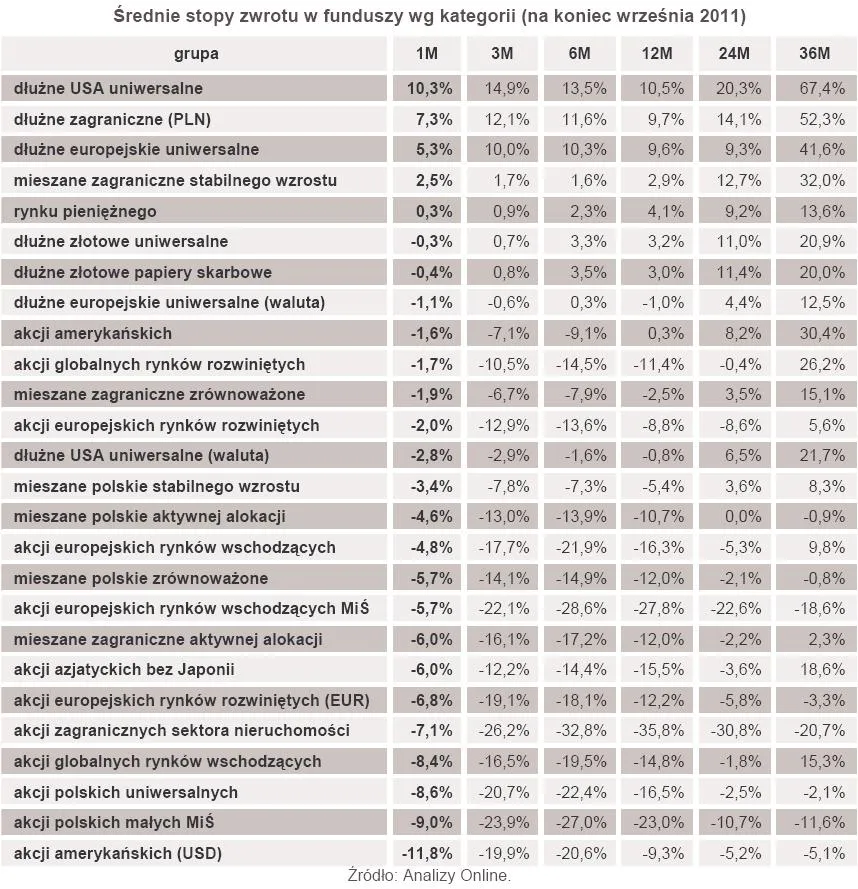 611469-srednie-stopy-zwrotu-w-funduszy-wg-kategorii-na-koniec-wrzesnia-2011.jpg