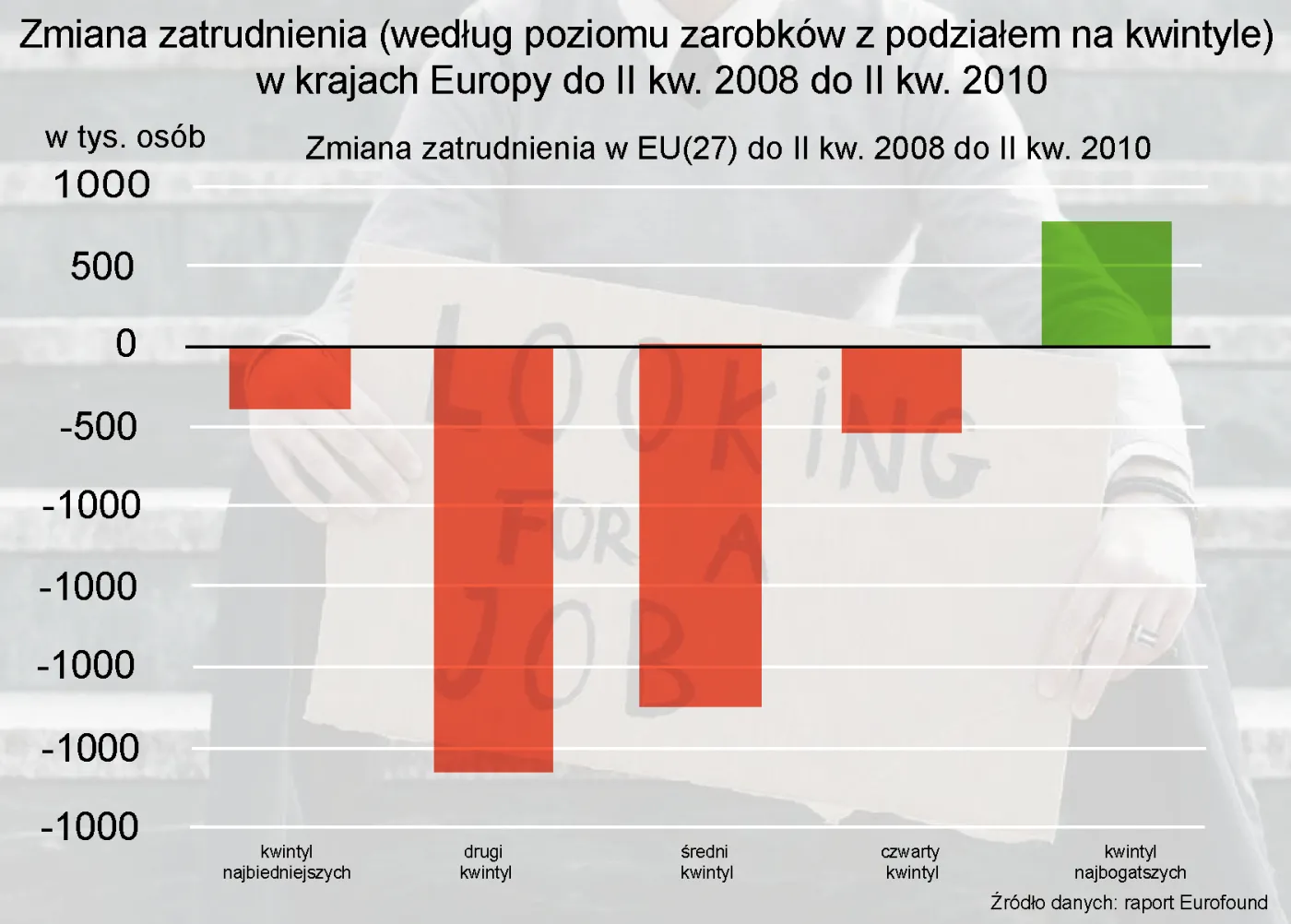 Zobacz, które grupy zawodowe najbardziej dotknęła recesja w 2008 roku