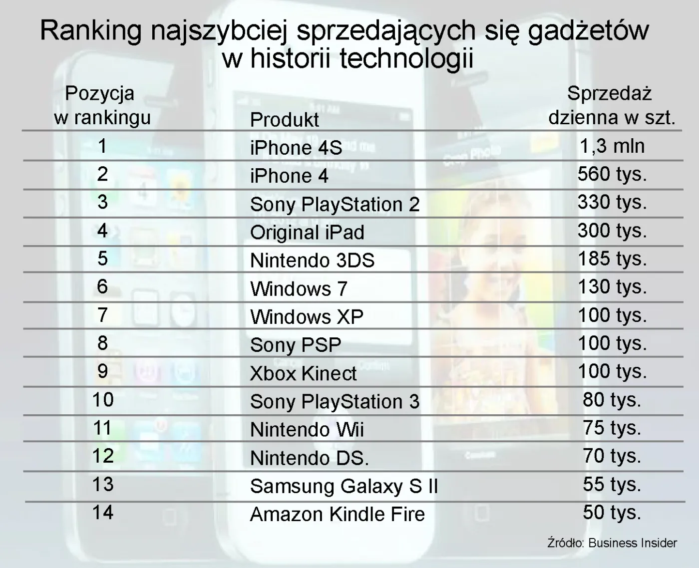 Ranking najszybciej sprzedających się gadżetów w historii technologii: iPhone 4S na 1. miejscu